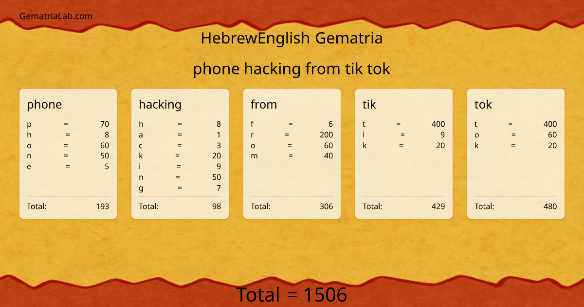 phone hacking from tik tok in hebrewEnglish Gematria